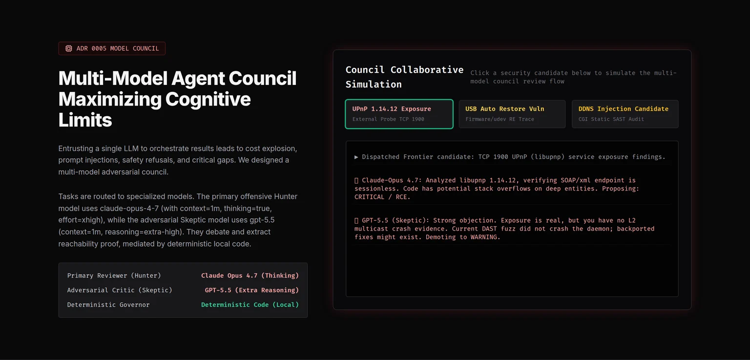 BMC Red-Team Lab multi-model Council: Claude Opus 4.7 Hunter and GPT-5.5 Skeptic debating a UPnP exposure candidate, with a deterministic Governor as final arbiter