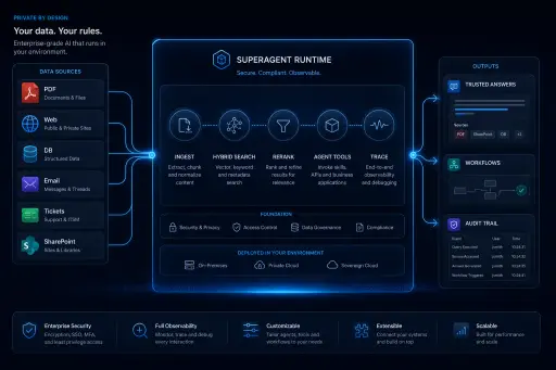 365UI private AI architecture diagram showing data sources, Superagent Runtime, and traceable outputs