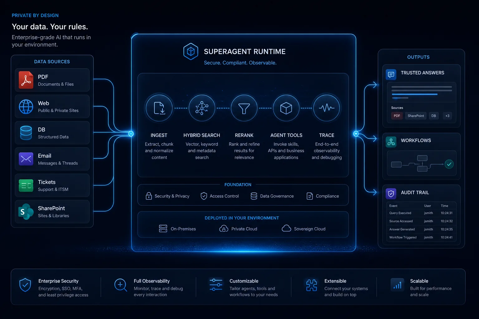 365UI private AI architecture diagram showing data sources, Superagent Runtime, and traceable outputs