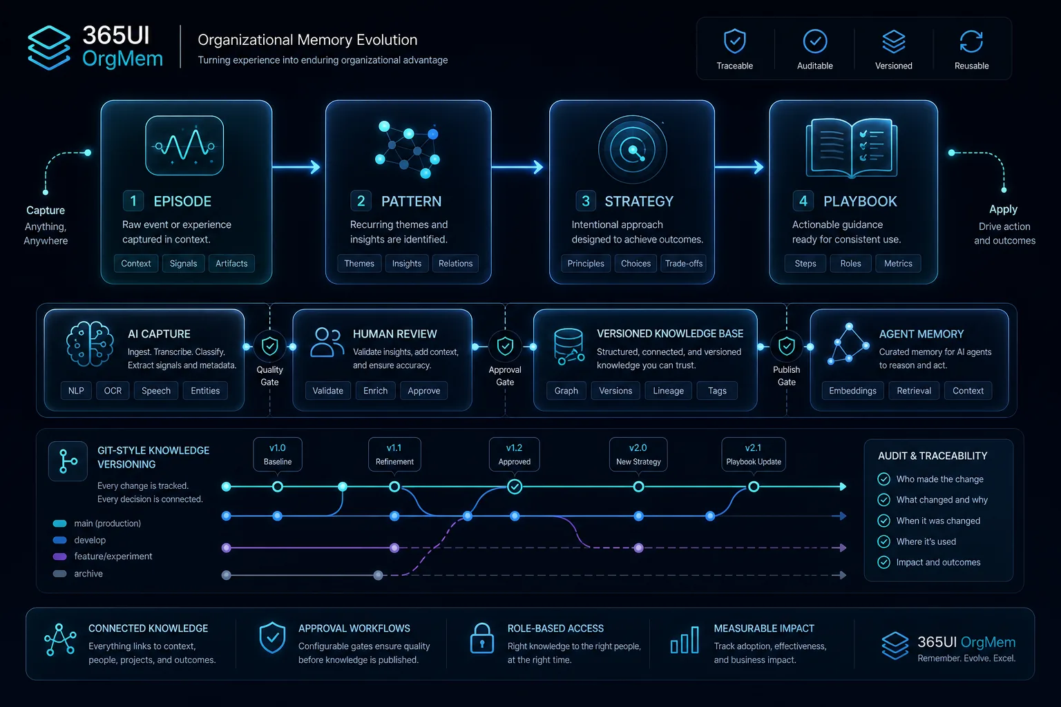 OrgMem organizational memory evolution from Episode to Playbook